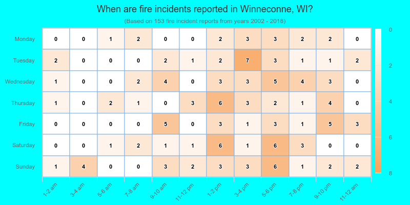 When are fire incidents reported in Winneconne, WI?