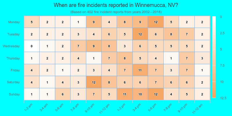 When are fire incidents reported in Winnemucca, NV?