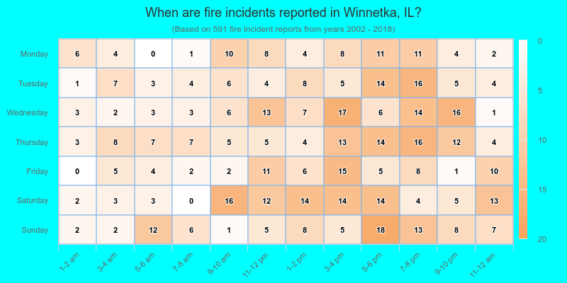 When are fire incidents reported in Winnetka, IL?