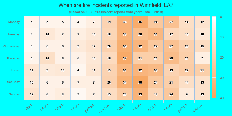 When are fire incidents reported in Winnfield, LA?