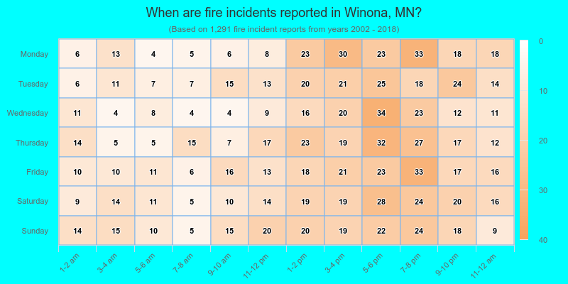 When are fire incidents reported in Winona, MN?