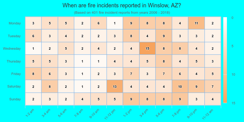 When are fire incidents reported in Winslow, AZ?