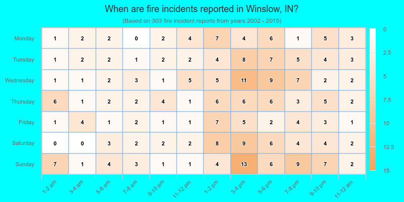 When are fire incidents reported in Winslow, IN?