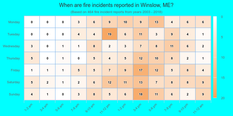 When are fire incidents reported in Winslow, ME?