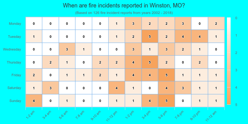 When are fire incidents reported in Winston, MO?