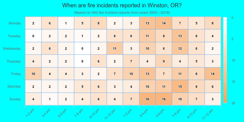 When are fire incidents reported in Winston, OR?