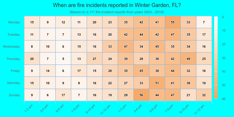 When are fire incidents reported in Winter Garden, FL?