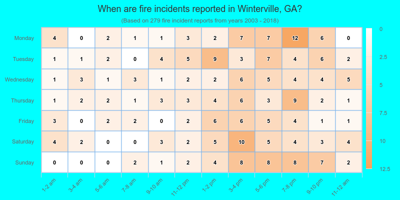 When are fire incidents reported in Winterville, GA?
