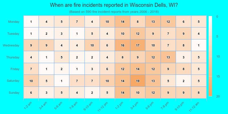 When are fire incidents reported in Wisconsin Dells, WI?