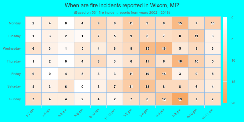 When are fire incidents reported in Wixom, MI?