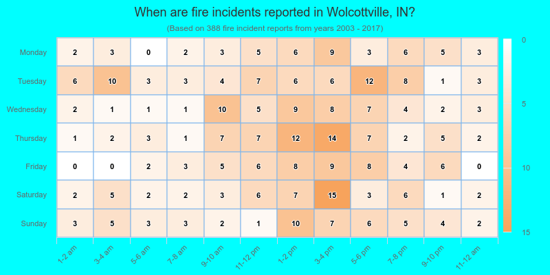When are fire incidents reported in Wolcottville, IN?