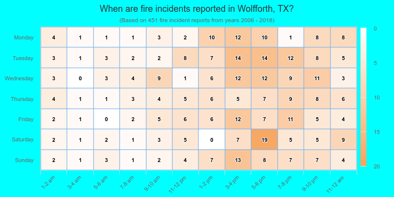 When are fire incidents reported in Wolfforth, TX?