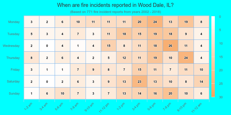 When are fire incidents reported in Wood Dale, IL?