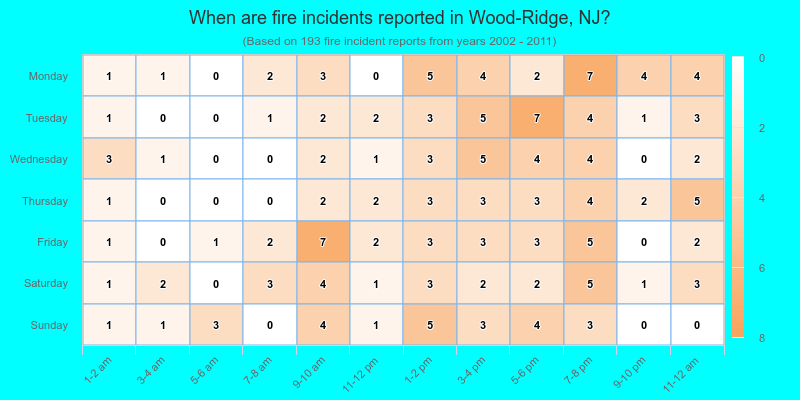 When are fire incidents reported in Wood-Ridge, NJ?