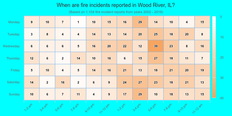 When are fire incidents reported in Wood River, IL?