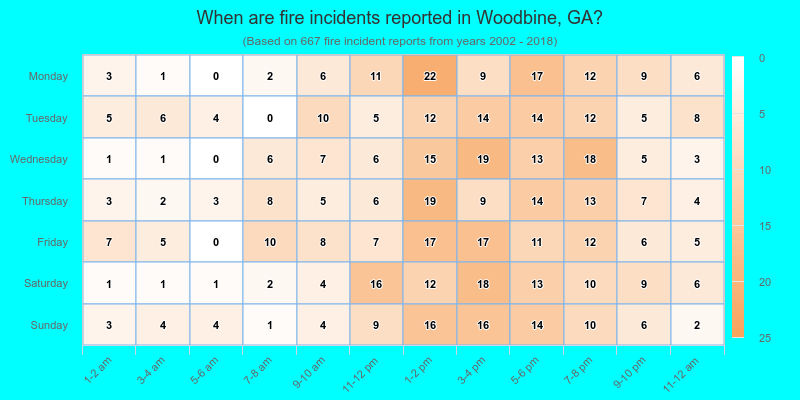 When are fire incidents reported in Woodbine, GA?