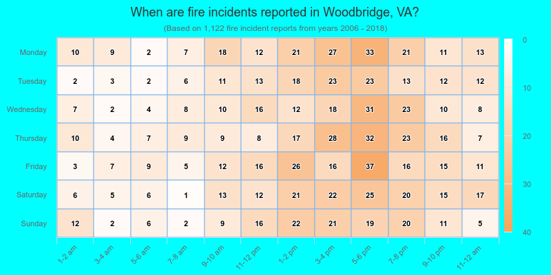 When are fire incidents reported in Woodbridge, VA?