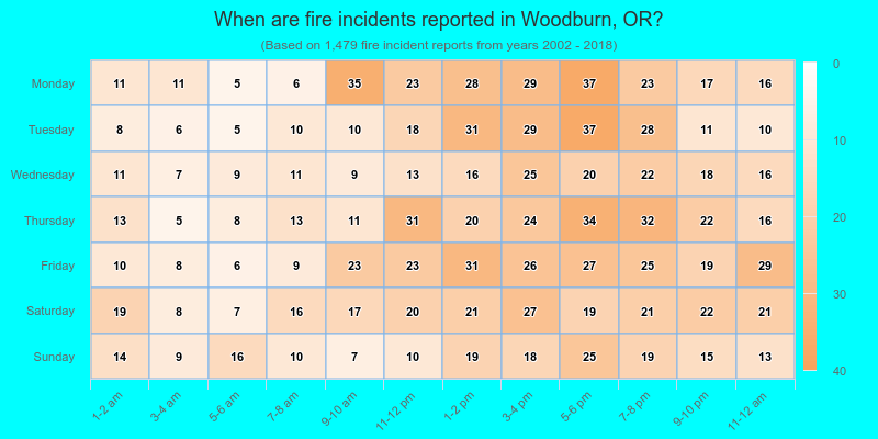 When are fire incidents reported in Woodburn, OR?