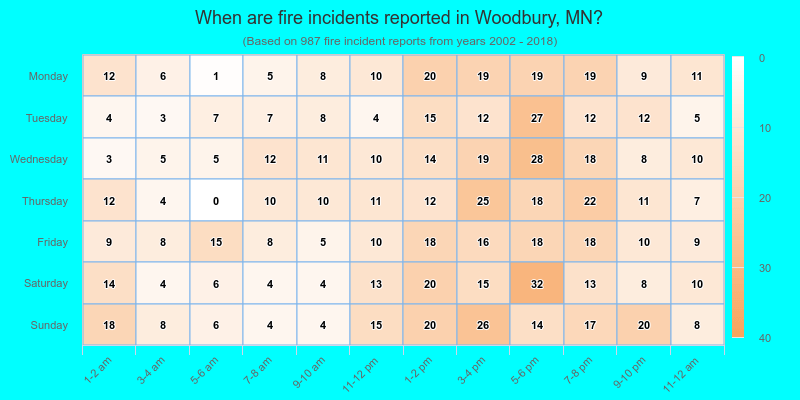 When are fire incidents reported in Woodbury, MN?