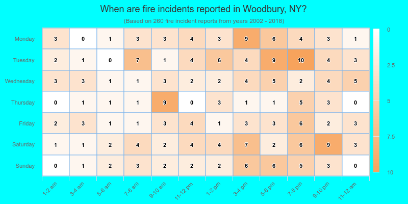 When are fire incidents reported in Woodbury, NY?