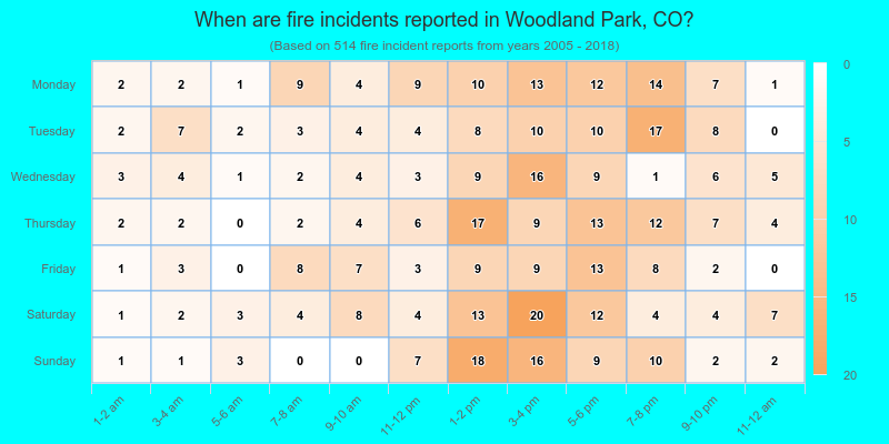 When are fire incidents reported in Woodland Park, CO?