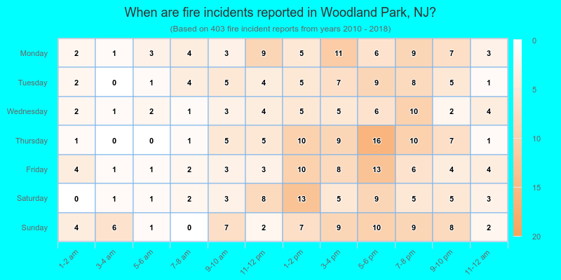 When are fire incidents reported in Woodland Park, NJ?