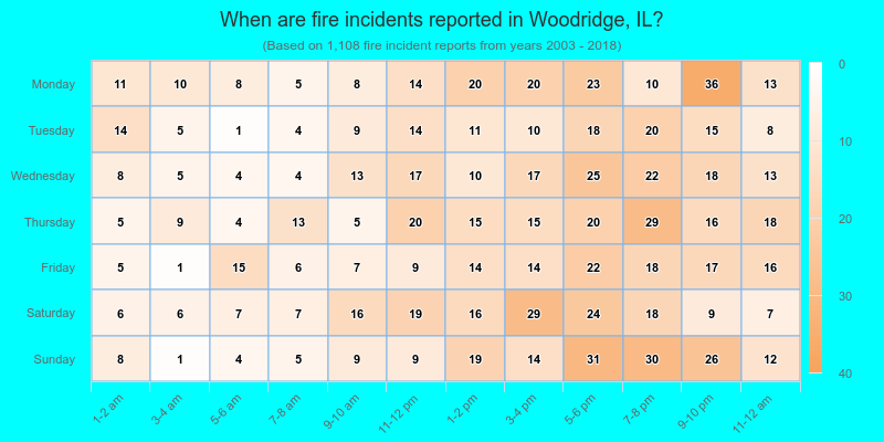 When are fire incidents reported in Woodridge, IL?