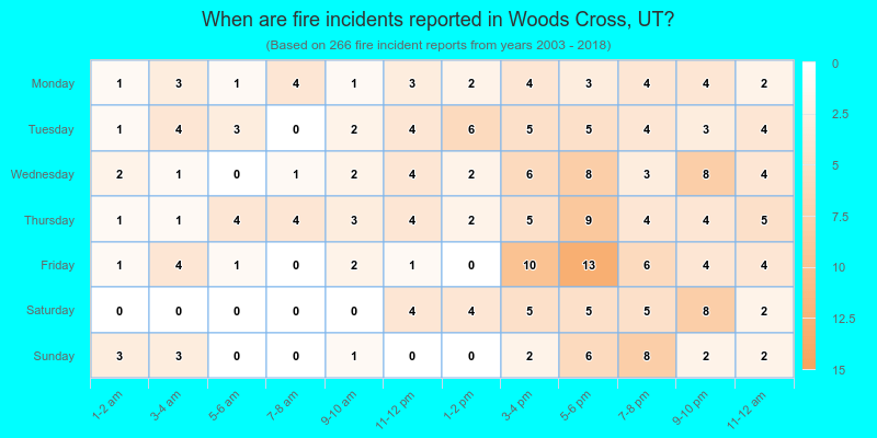 When are fire incidents reported in Woods Cross, UT?