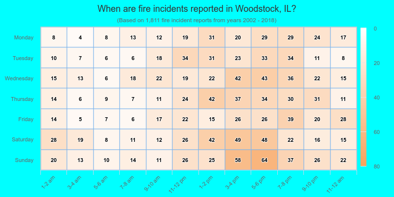 When are fire incidents reported in Woodstock, IL?