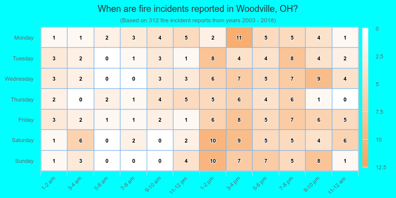 When are fire incidents reported in Woodville, OH?