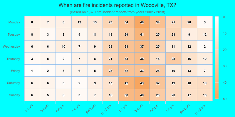 When are fire incidents reported in Woodville, TX?
