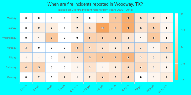 When are fire incidents reported in Woodway, TX?