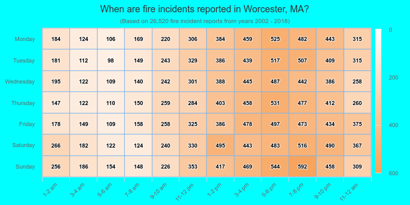 When are fire incidents reported in Worcester, MA?
