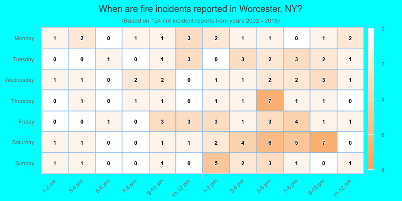When are fire incidents reported in Worcester, NY?