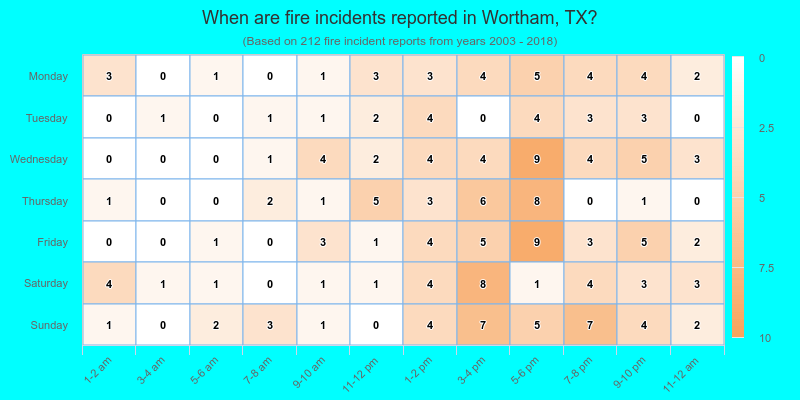 When are fire incidents reported in Wortham, TX?