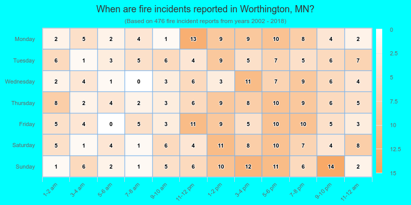 When are fire incidents reported in Worthington, MN?