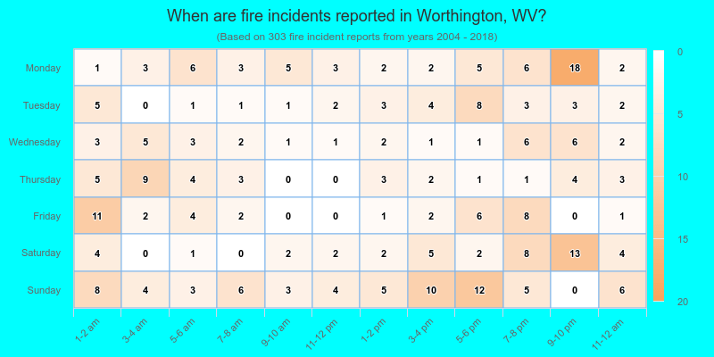 When are fire incidents reported in Worthington, WV?