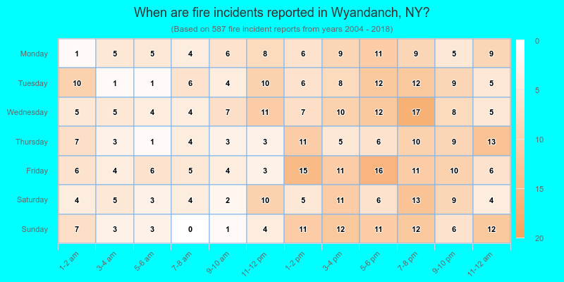When are fire incidents reported in Wyandanch, NY?