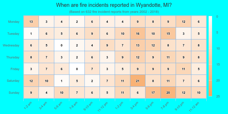 When are fire incidents reported in Wyandotte, MI?
