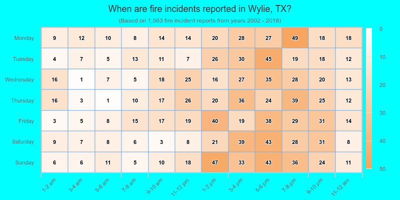When are fire incidents reported in Wylie, TX?