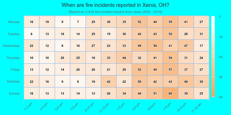 When are fire incidents reported in Xenia, OH?