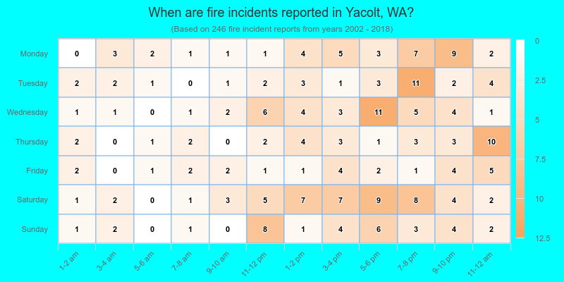 When are fire incidents reported in Yacolt, WA?