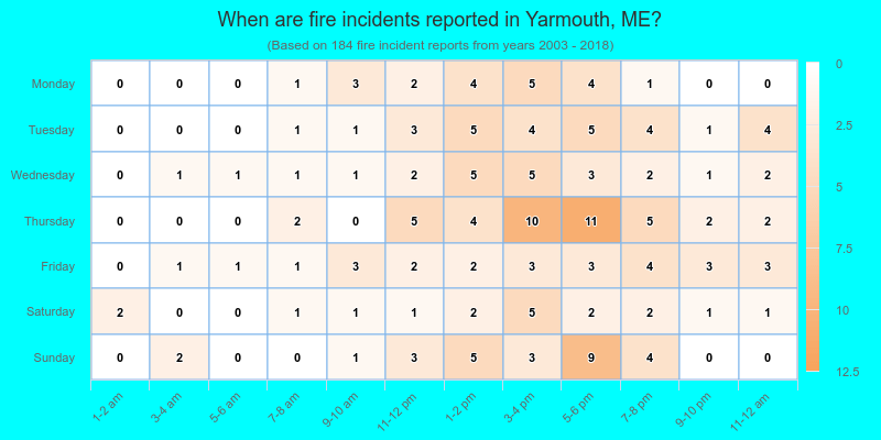 When are fire incidents reported in Yarmouth, ME?