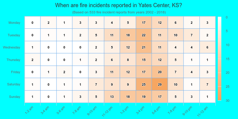 When are fire incidents reported in Yates Center, KS?