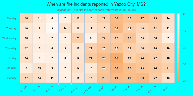 When are fire incidents reported in Yazoo City, MS?