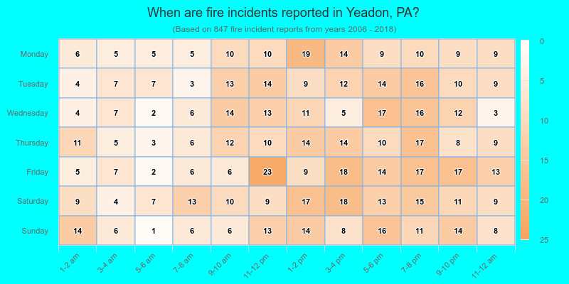 When are fire incidents reported in Yeadon, PA?