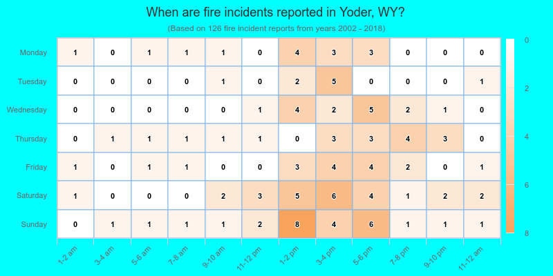 When are fire incidents reported in Yoder, WY?