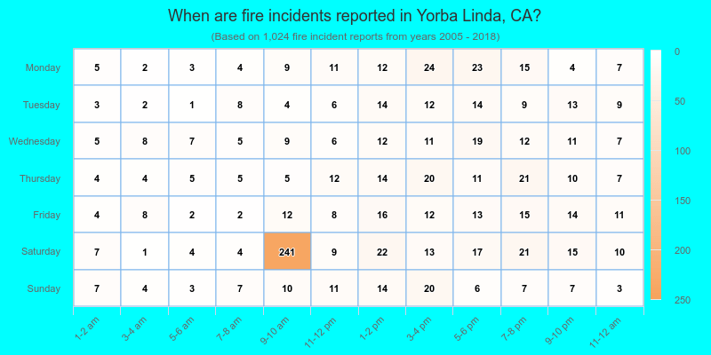 When are fire incidents reported in Yorba Linda, CA?