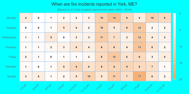 When are fire incidents reported in York, ME?