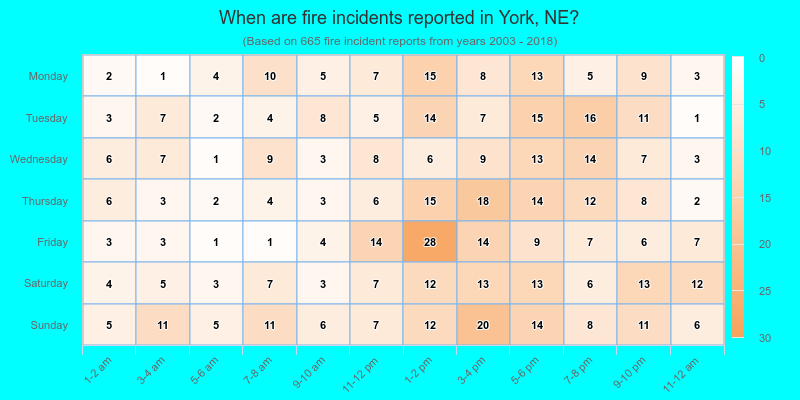 When are fire incidents reported in York, NE?